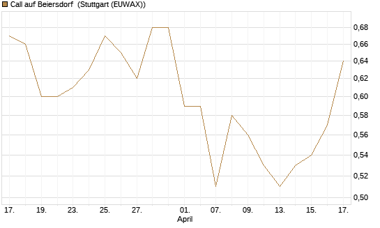 Call auf Beiersdorf [Morgan Stanley & Co. Int. plc] Chart