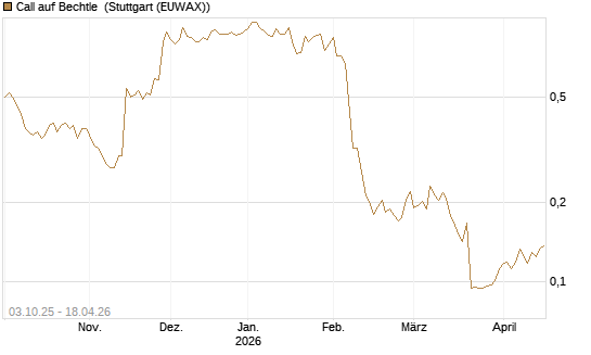 Call auf Bechtle [Morgan Stanley & Co. Int. plc] Chart