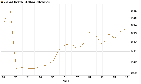 Call auf Bechtle [Morgan Stanley & Co. Int. plc] Chart