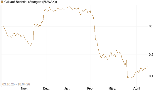 Call auf Bechtle [Morgan Stanley & Co. Int. plc] Chart