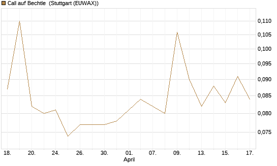 Call auf Bechtle [Morgan Stanley & Co. Int. plc] Chart