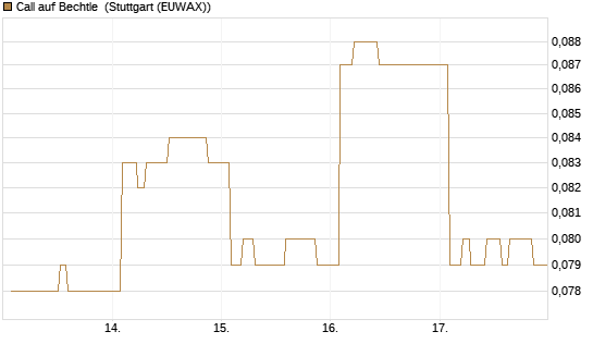 Call auf Bechtle [Morgan Stanley & Co. Int. plc] Chart