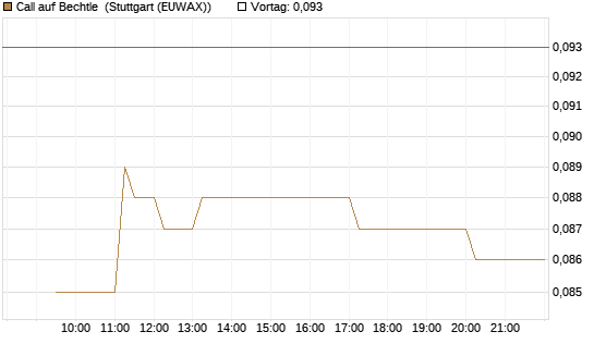 Call auf Bechtle [Morgan Stanley & Co. Int. plc] Chart