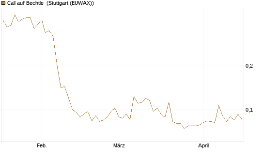 Call auf Bechtle [Morgan Stanley & Co. Int. plc] Chart