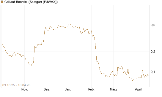Call auf Bechtle [Morgan Stanley & Co. Int. plc] Chart