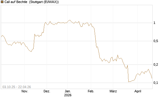Call auf Bechtle [Morgan Stanley & Co. Int. plc] Chart