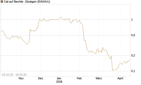 Call auf Bechtle [Morgan Stanley & Co. Int. plc] Chart