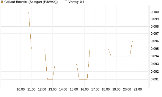 Call auf Bechtle [Morgan Stanley & Co. Int. plc] Chart