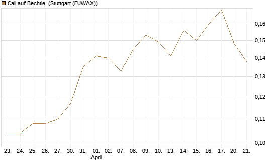 Call auf Bechtle [Morgan Stanley & Co. Int. plc] Chart