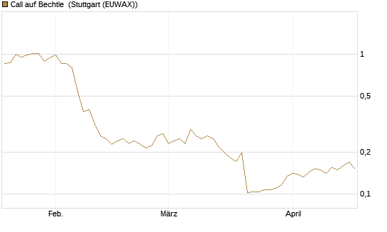 Call auf Bechtle [Morgan Stanley & Co. Int. plc] Chart