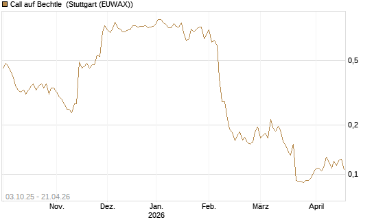 Call auf Bechtle [Morgan Stanley & Co. Int. plc] Chart