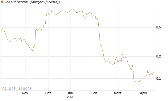 Call auf Bechtle [Morgan Stanley & Co. Int. plc] Chart