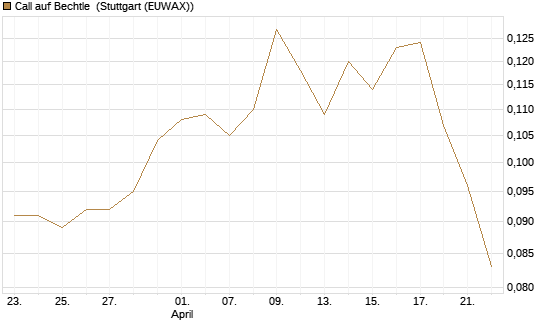 Call auf Bechtle [Morgan Stanley & Co. Int. plc] Chart