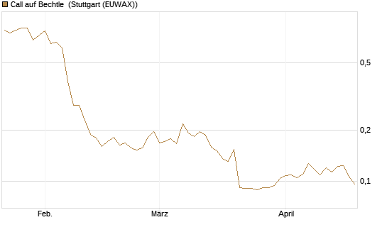 Call auf Bechtle [Morgan Stanley & Co. Int. plc] Chart