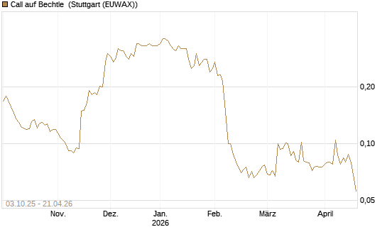 Call auf Bechtle [Morgan Stanley & Co. Int. plc] Chart