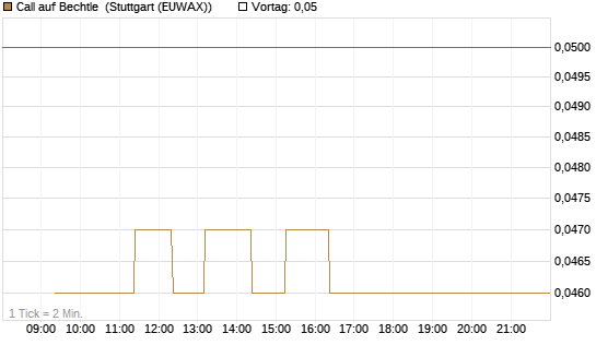 Call auf Bechtle [Morgan Stanley & Co. Int. plc] Chart