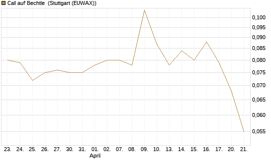 Call auf Bechtle [Morgan Stanley & Co. Int. plc] Chart