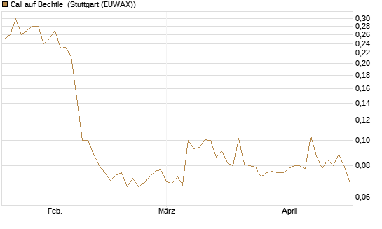 Call auf Bechtle [Morgan Stanley & Co. Int. plc] Chart