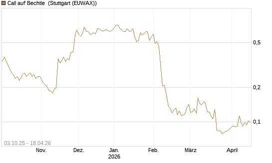 Call auf Bechtle [Morgan Stanley & Co. Int. plc] Chart