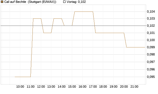 Call auf Bechtle [Morgan Stanley & Co. Int. plc] Chart