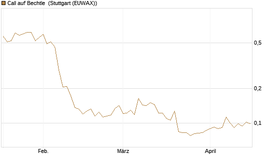 Call auf Bechtle [Morgan Stanley & Co. Int. plc] Chart