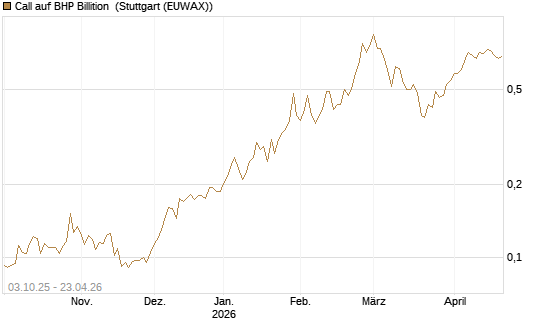 Call auf BHP Billition [Morgan Stanley & Co. Int. plc] Chart