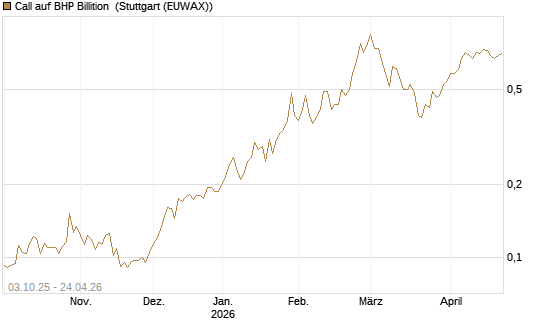 Call auf BHP Billition [Morgan Stanley & Co. Int. plc] Chart