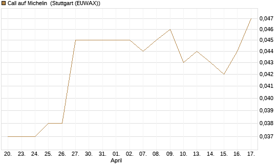 Call auf Michelin [Morgan Stanley & Co. Int. plc] Chart