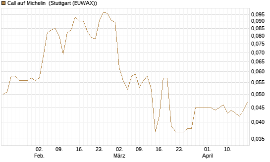 Call auf Michelin [Morgan Stanley & Co. Int. plc] Chart