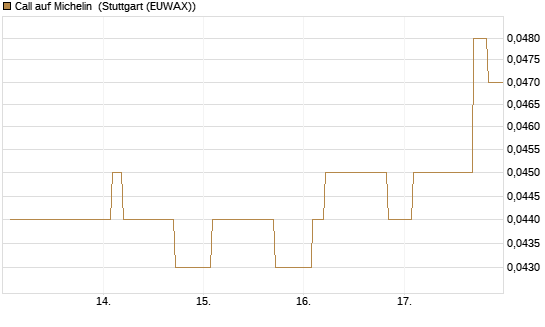 Call auf Michelin [Morgan Stanley & Co. Int. plc] Chart