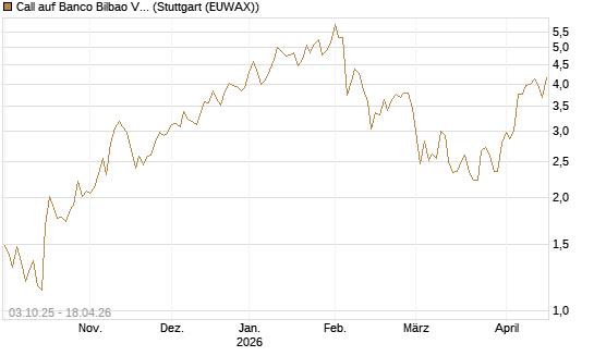 Call auf Banco Bilbao Vizcaya Argentari [Morgan Stanley & Co. Int. plc] Chart