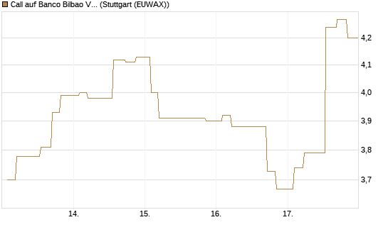 Call auf Banco Bilbao Vizcaya Argentari [Morgan Stanley & Co. Int. plc] Chart