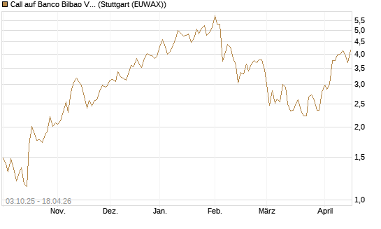 Call auf Banco Bilbao Vizcaya Argentari [Morgan Stanley & Co. Int. plc] Chart