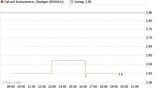 Call auf Astrazeneca [Morgan Stanley & Co. Int. plc] Chart