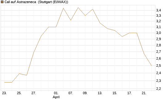 Call auf Astrazeneca [Morgan Stanley & Co. Int. plc] Chart