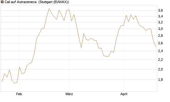 Call auf Astrazeneca [Morgan Stanley & Co. Int. plc] Chart