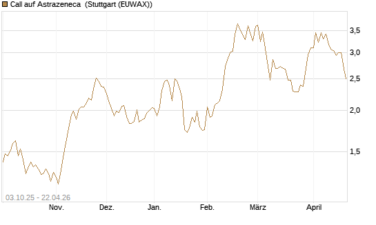 Call auf Astrazeneca [Morgan Stanley & Co. Int. plc] Chart