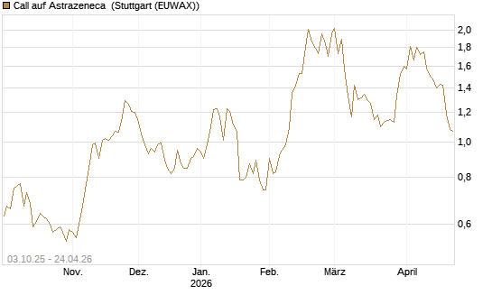 Call auf Astrazeneca [Morgan Stanley & Co. Int. plc] Chart