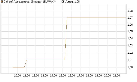Call auf Astrazeneca [Morgan Stanley & Co. Int. plc] Chart