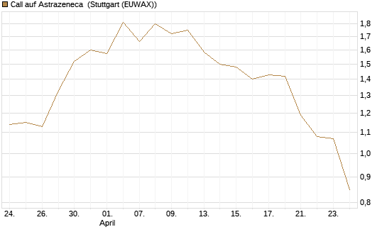 Call auf Astrazeneca [Morgan Stanley & Co. Int. plc] Chart