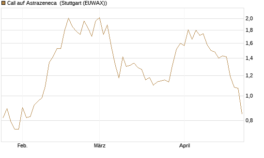 Call auf Astrazeneca [Morgan Stanley & Co. Int. plc] Chart
