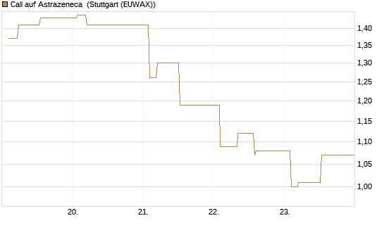Call auf Astrazeneca [Morgan Stanley & Co. Int. plc] Chart