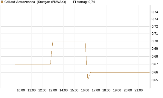 Call auf Astrazeneca [Morgan Stanley & Co. Int. plc] Chart