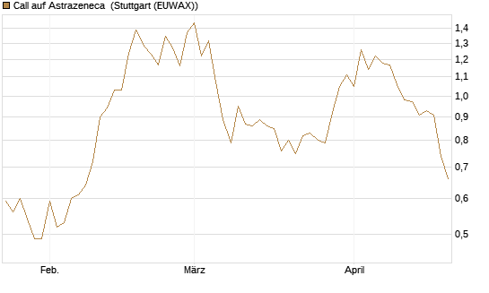 Call auf Astrazeneca [Morgan Stanley & Co. Int. plc] Chart