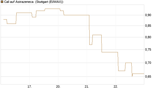 Call auf Astrazeneca [Morgan Stanley & Co. Int. plc] Chart