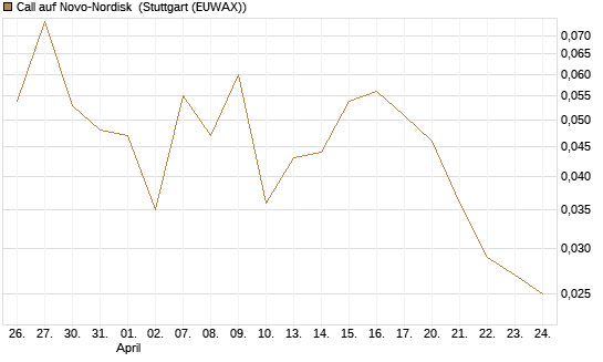 Call auf Novo-Nordisk [Morgan Stanley & Co. Int. plc] Chart