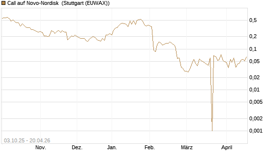 Call auf Novo-Nordisk [Morgan Stanley & Co. Int. plc] Chart