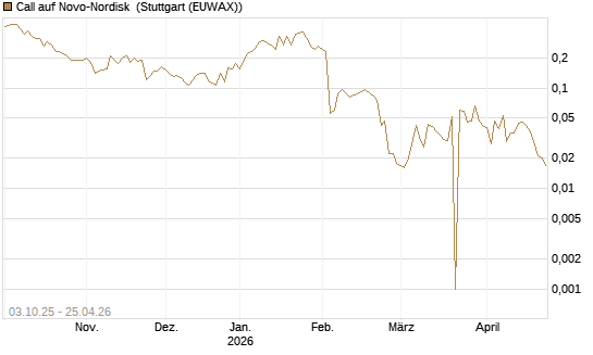 Call auf Novo-Nordisk [Morgan Stanley & Co. Int. plc] Chart