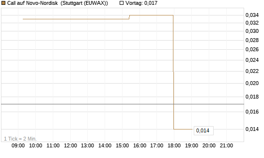 Call auf Novo-Nordisk [Morgan Stanley & Co. Int. plc] Chart