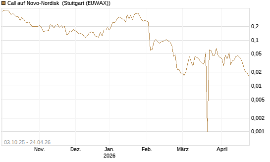 Call auf Novo-Nordisk [Morgan Stanley & Co. Int. plc] Chart